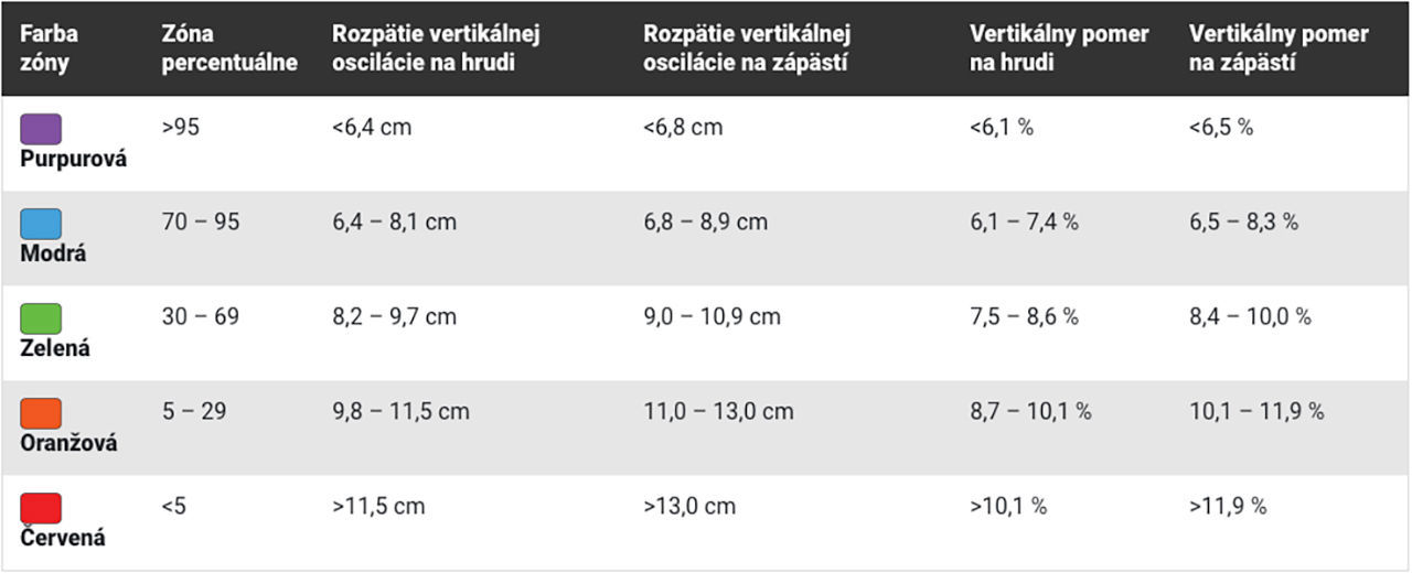 Aké je ideálne rozpätie vertikálnej oscilácie?