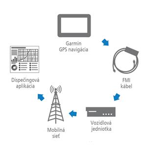 GPS monitoring pre osobné vozidlá